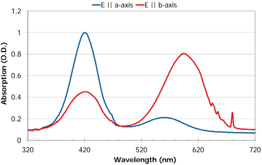 Alexandrite laser rods Absorption Coefficient