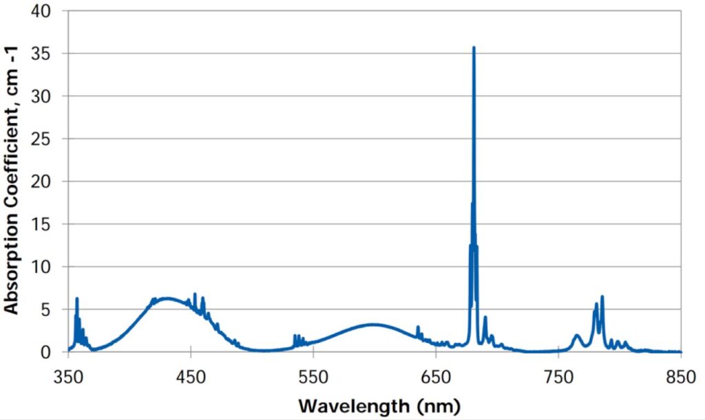 CTH:YAG Laser rod absorption coefficient
