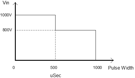 IGBT Driver Board voltage vs pulsewidth