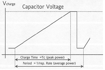 Charging Wave forms suing full discharge scheme